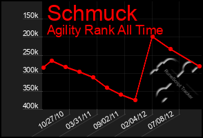 Total Graph of Schmuck