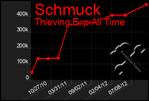 Total Graph of Schmuck