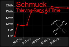 Total Graph of Schmuck