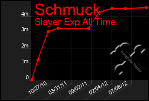 Total Graph of Schmuck