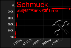 Total Graph of Schmuck