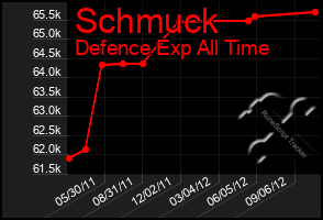 Total Graph of Schmuck