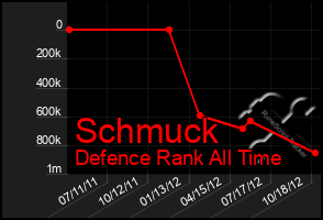 Total Graph of Schmuck