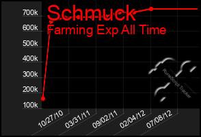 Total Graph of Schmuck