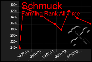 Total Graph of Schmuck