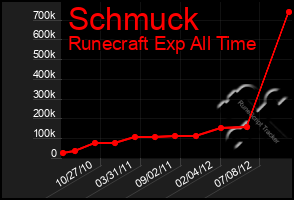 Total Graph of Schmuck