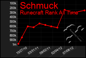 Total Graph of Schmuck