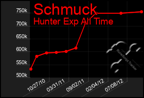 Total Graph of Schmuck