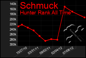 Total Graph of Schmuck