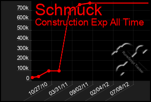 Total Graph of Schmuck