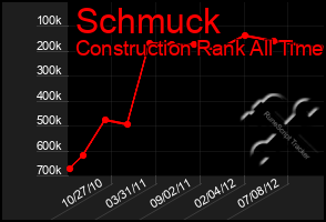 Total Graph of Schmuck