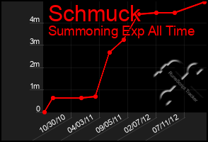 Total Graph of Schmuck