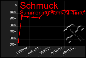 Total Graph of Schmuck