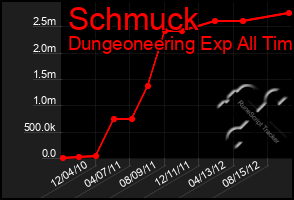 Total Graph of Schmuck