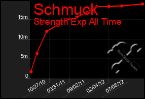 Total Graph of Schmuck