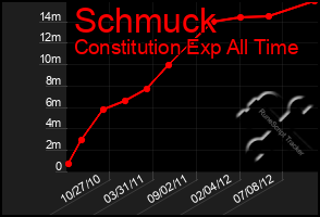 Total Graph of Schmuck