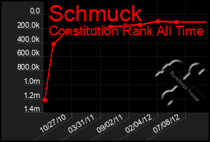 Total Graph of Schmuck