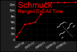 Total Graph of Schmuck