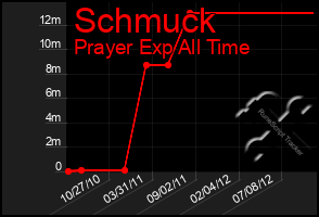 Total Graph of Schmuck