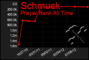 Total Graph of Schmuck