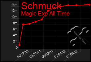 Total Graph of Schmuck