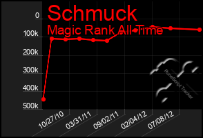 Total Graph of Schmuck