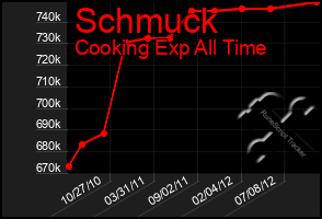 Total Graph of Schmuck