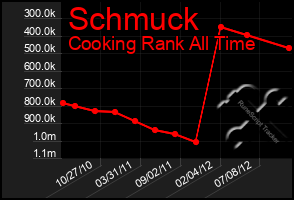 Total Graph of Schmuck