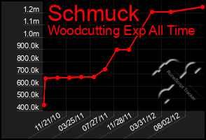 Total Graph of Schmuck