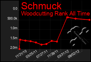 Total Graph of Schmuck