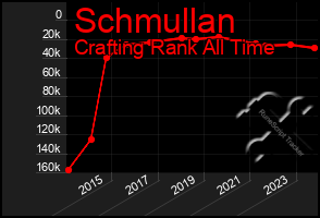 Total Graph of Schmullan