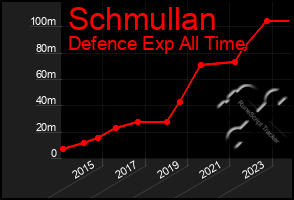 Total Graph of Schmullan