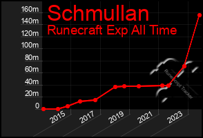 Total Graph of Schmullan