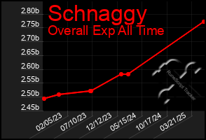 Total Graph of Schnaggy