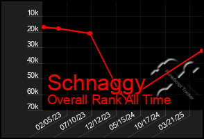 Total Graph of Schnaggy