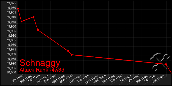 Last 31 Days Graph of Schnaggy