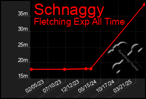 Total Graph of Schnaggy