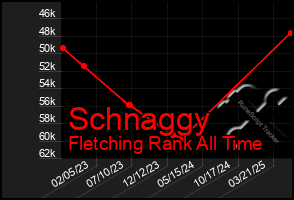 Total Graph of Schnaggy