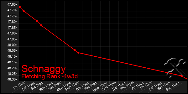 Last 31 Days Graph of Schnaggy