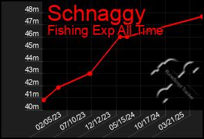 Total Graph of Schnaggy