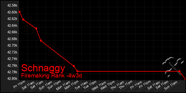 Last 31 Days Graph of Schnaggy