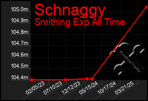 Total Graph of Schnaggy