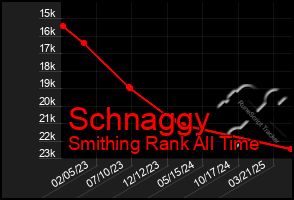 Total Graph of Schnaggy
