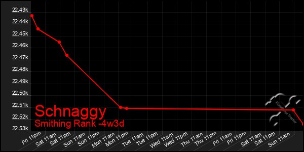 Last 31 Days Graph of Schnaggy