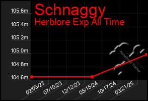 Total Graph of Schnaggy