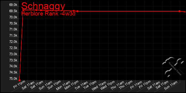 Last 31 Days Graph of Schnaggy