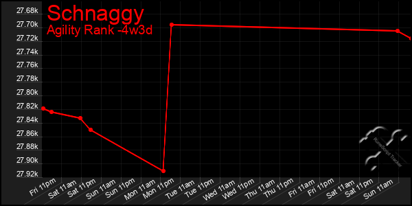 Last 31 Days Graph of Schnaggy