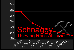 Total Graph of Schnaggy