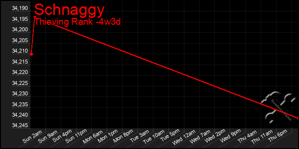 Last 31 Days Graph of Schnaggy