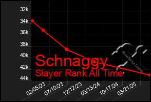 Total Graph of Schnaggy